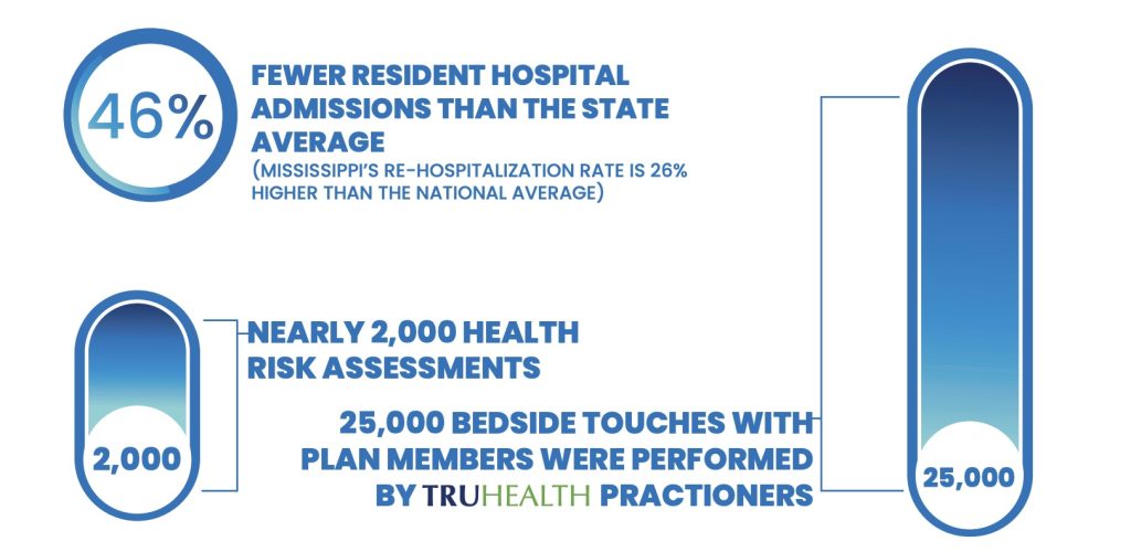 Graphic describing Mississippi success with American Health Plans