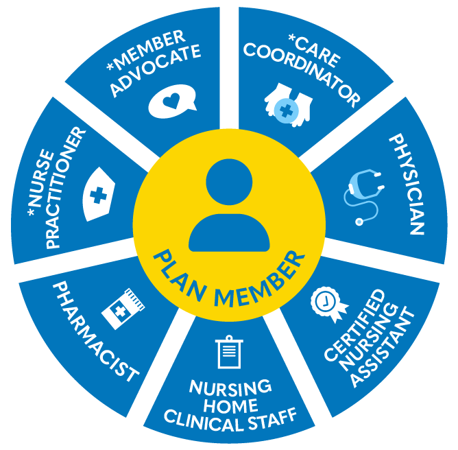 Model of Care Graphic